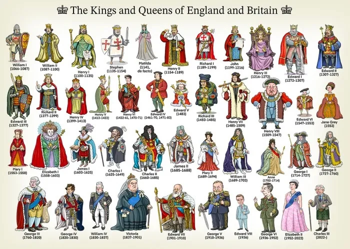 The Monarchs of the United Kingdom: A Complete Overview from 1066 to the Present